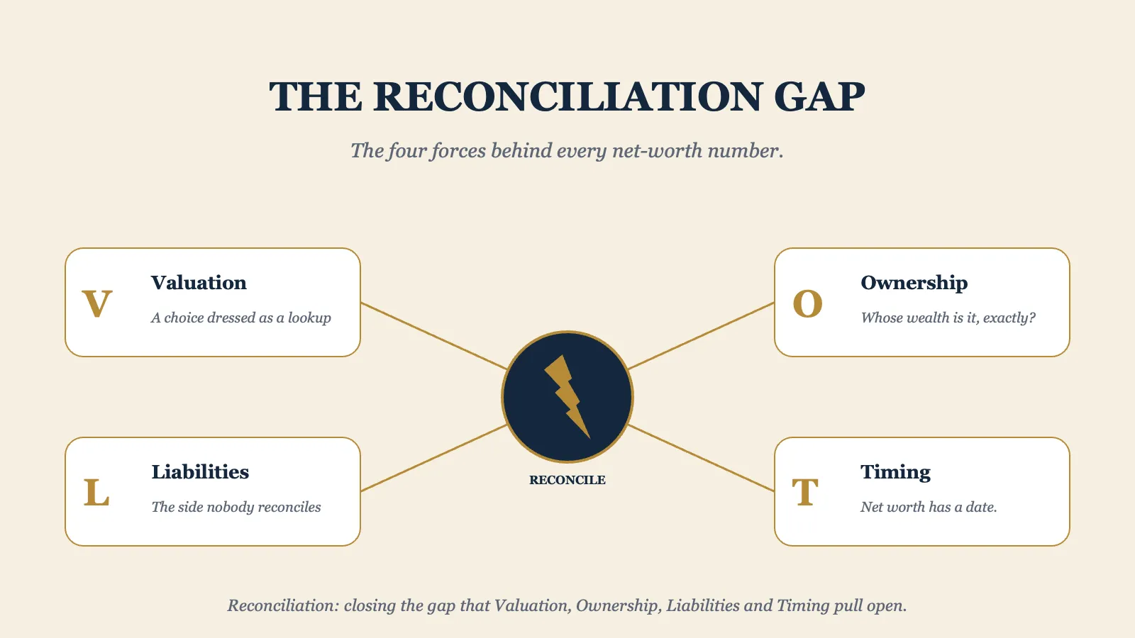 The Reconciliation Gap