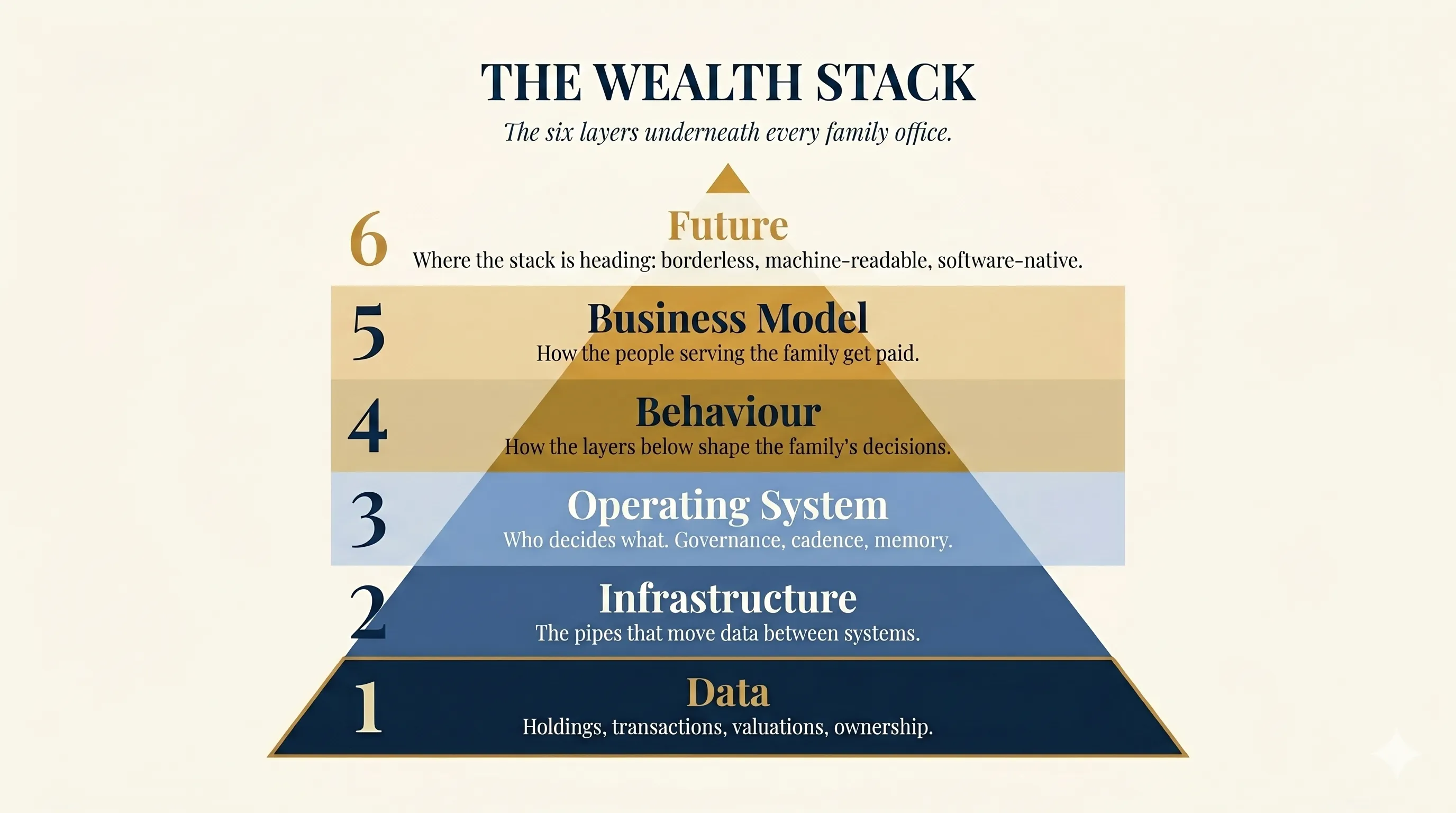 The Wealth Stack